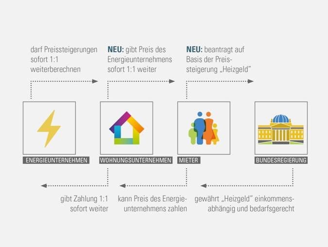 OFFENER BRIEF: LÖSUNG IN DER ENERGIEKRISE FÜR BEZAHLBARES WOHNEN